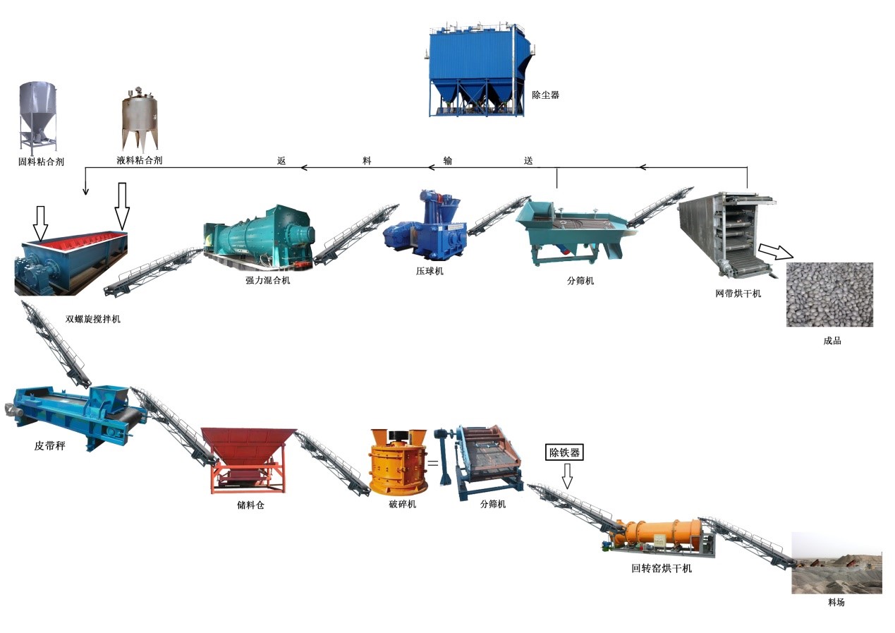 冷固球團(tuán)生產(chǎn)線